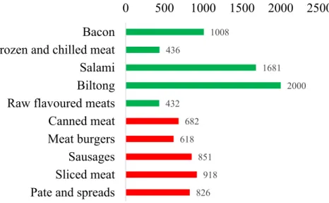 Figure 2. Mean sodium levels of processed meat subcategories in mg per 100 g. Green bars represent  meat categories not targeted by the sodium legislation