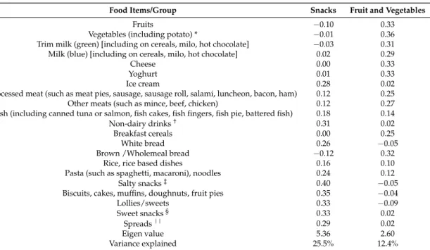 Table 2. Factor loadings (orthogonal varimix rotation) of food items/groups in two identified dietary patterns in 9–11 year-old children in PEDALS.
