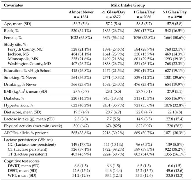 Table 1. Baseline (visit 2) characteristics of study participants by milk intake group