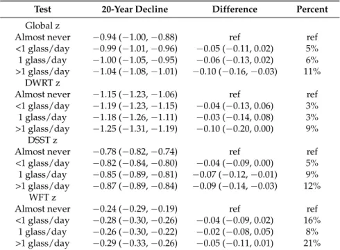 Table 2. Estimated, adjusted * race-specific difference in the 20-year change in cognitive performance by milk intake category