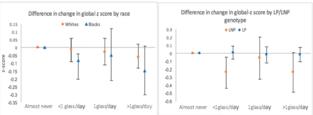 Figure 3. Estimated difference in the 20-year change in global z-score stratified by race and by LP/LNP genotype among Whites adjusted for age, gender, race-center, education level, APOE4, BMI, smoking, alcohol intake, diabetes, physical activity, total en