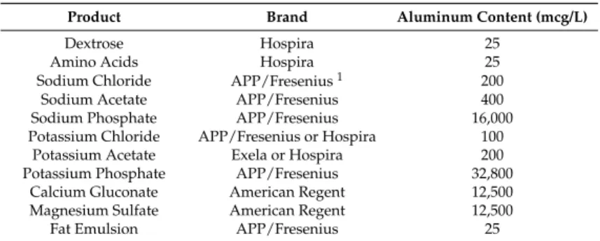 Table 1. Manufacturer Aluminum Content.