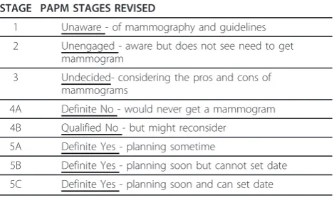 Table 3 Staging A Woman’s Readiness to Get AMammogram