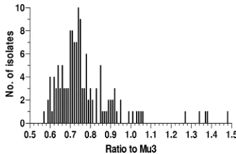FIG. 1. Frequency distribution of the PAP-AUC ratio of the isolateAUC to the Mu3 AUC for 140 MRSA isolates with vancomycin MICs