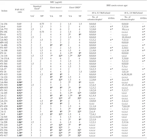 TABLE 1. Comparison of PAP-AUC ratio, BHI screen agar results, and standard Etest, Etest macromethod, and Etest GRD vancomycinand teicoplanin MICs for isolates with PAP-AUCs � 0.69a