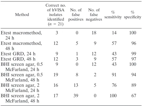 TABLE 2. Isolates deﬁned as hVISA by different test methods andrange of PAP-AUC ratio of isolate AUC to Mu3 AUC