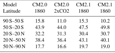 Fig. 4. Volume of “young” water (with an ideal age less than 50 years) in the CM2 series