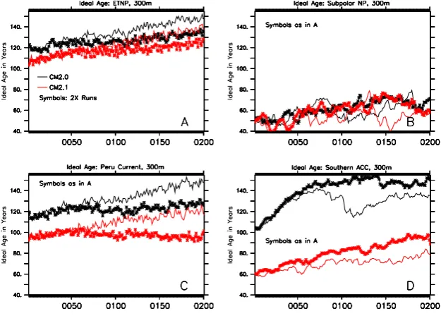 Fig. 5. Time series of the ideal age at 300 m in the CM2 series. Black lines are for CM2.0, red for CM2.1
