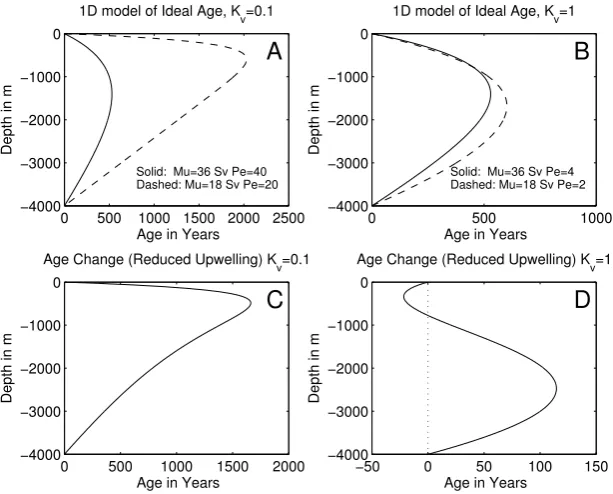 Fig. 7. Budget of age in CM2.1 models. The terms are scaled relative to the volume of the ocean, so that a ﬂux of 1 would mean thatthe ﬂux was accounting for all of the aging in the ocean below the surface layer