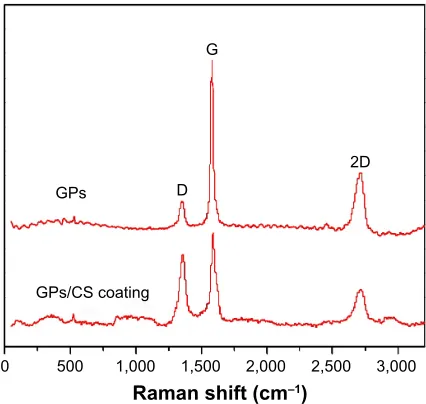 Figure 2 XRD patterns of the GPs/CS composite powder, CS and GPs/CS coatings.Abbreviations: XRD, X-ray diffraction; GPs, graphene plates; CS, calcium silicate.