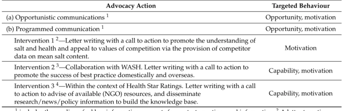 Table 1. Summary of the interventions and targeted organizational behaviour (capability, opportunity, and motivation).