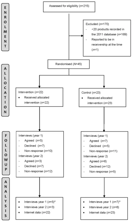 Figure 1. Study flow chart. * Previously analysed and not reported in the present report