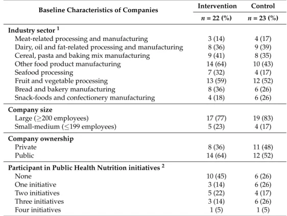 Table 2. Baseline characteristics of included companies, N = 45 (100%).