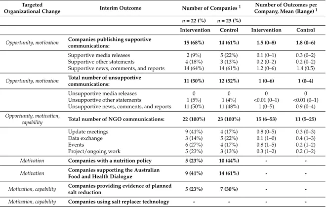 Table 3. Comparison of intervention and control group interim outcomes.