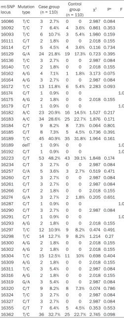 Table 1. Mutation frequency of SNP locus in mt DNA D. Loop HVS I