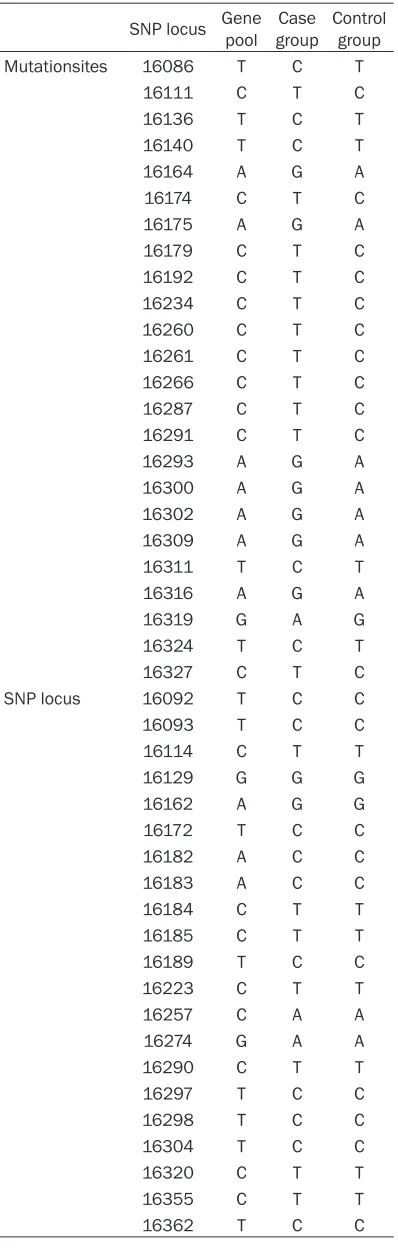 Table 2. Single nucleotide polymorphism locus and mutation sites