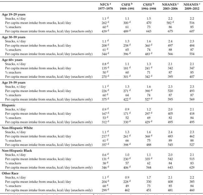 Table 1. Snacking behaviors of US adults from 1977 to 2012 by age and racial/ethnic group.