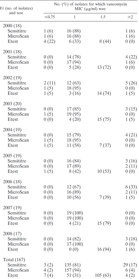 FIG. 2. Population analysis proﬁle curves of the six isolates thatwere positive for hVISA by Etest GRD