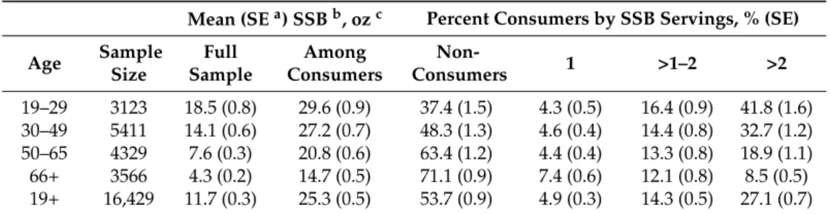Table 2. Distribution of SSB consumption and percent consuming among adults (aged 19+), NHANES 2007–2012.