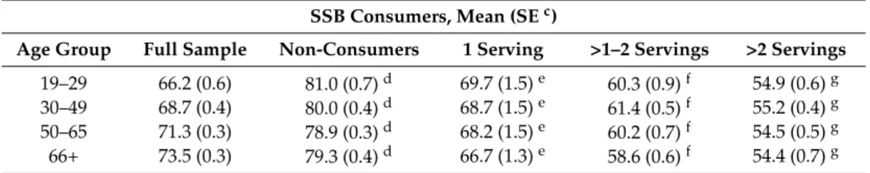 Table 4. Distribution of HBI a score among the full sample and across levels of SSB b consumption, NHANES adults (aged 19+) 2007–2012.
