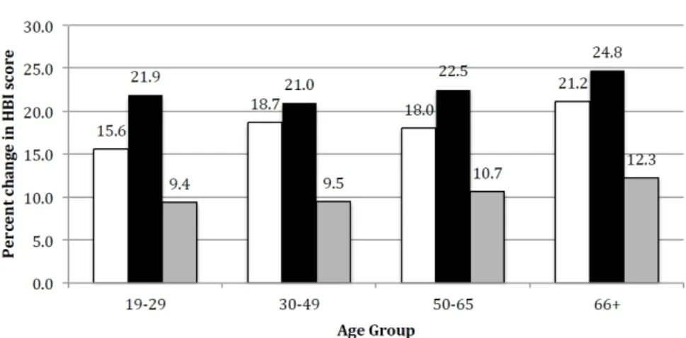Figure 1. Predicted percent change in HBI score among adults across levels of SSB consumption as a  result  of  replacing  one  serving  of  SSB  with  one  serving  of  water.  HBI  =  Healthy  Beverage  Index;   