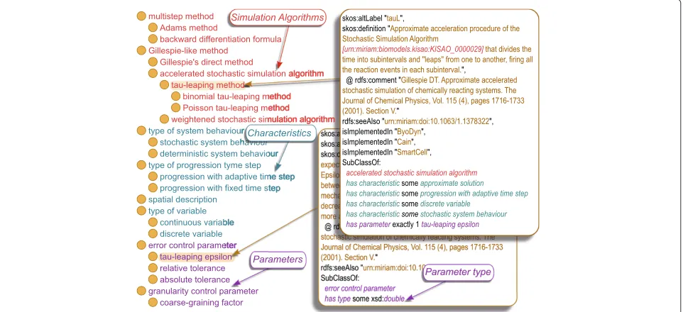 Figure 1 Structure of KiSAO.simulation algorithms, their characteristics and their parameters