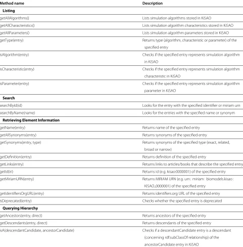 Table 1 Taxonomy level querying methods implemented in libKiSAO