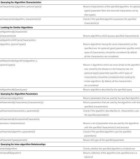 Table 2 Complex/application level querying methods implemented in libKiSAO