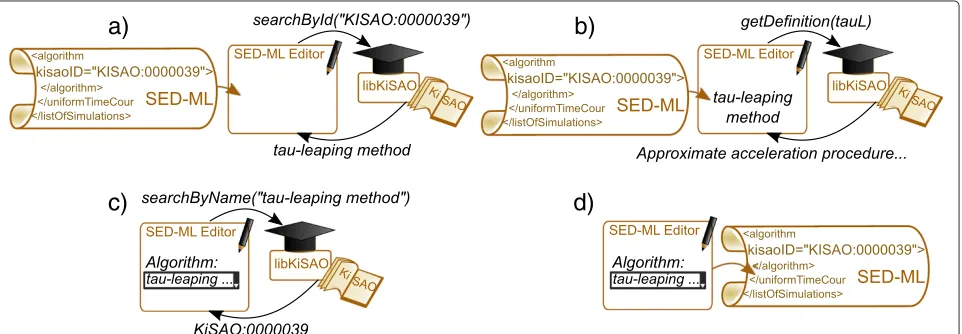 Figure 2 Use of libKiSAO by simulation description editors. LibKiSAO provides simulation description editing tools with a mapping betweenKiSAO identiﬁers used in SED-ML and human-readable information about the algorithms.