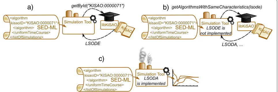 Figure 3 Use of libKiSAO by simulation tools. LibKiSAO provides simulation tools with information about available simulation methods, as well asanalogous methods which can be used if the one indicated in the SED-ML description is not implemented.