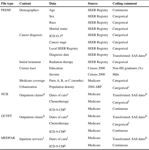 TABLE 1 SEER-Medicare File Types Utilized
