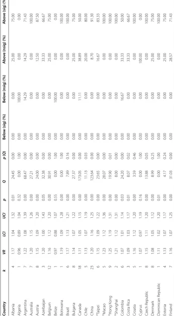 Table 2 Variance ratios, confidence intervals and heterogeneity statistics for countries in the domain of reading