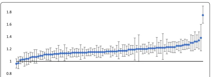 Fig. 2 Dispersion of variances between countries in the domain of reading