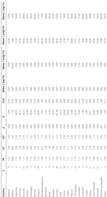Table 1 Variance ratios, confidence intervals and heterogeneity statistics for countries in the domain of mathematics literacy
