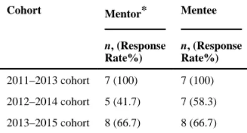 Table 1 Cohort Responses
