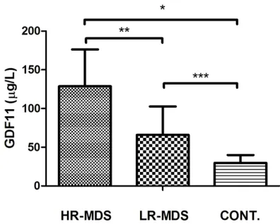 Figure 1. Levels of plasma GDF11 in high risk MDS (n=26), low risk MDS (n=16) and healthy controls (n=10)