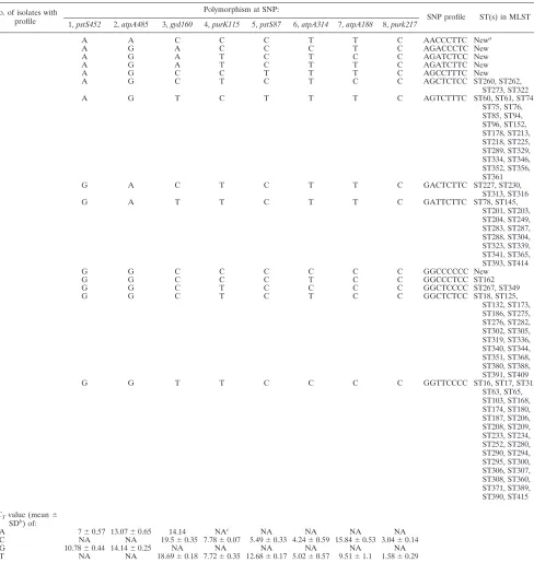 TABLE 3. SNP proﬁles of E. faecium isolates