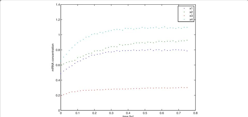 Figure 2 Time series data of a step response for the Kholodenko network model. Time series for the variables x1,