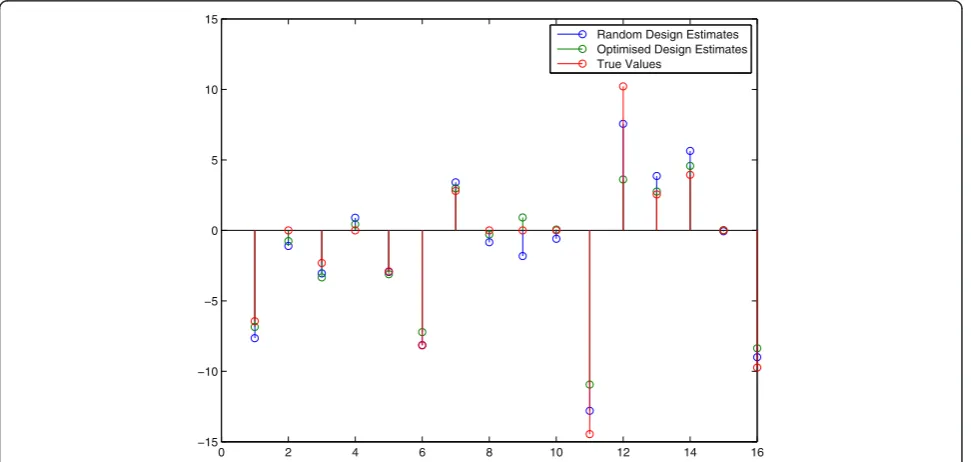 Figure 3 Parameter estimates drawn from a random perturbation experiment and an optimized perturbation experiment.parameters are all entries in the Jacobian matrix Parameterestimates (and true values) for a random and an optimized experiment that was desig