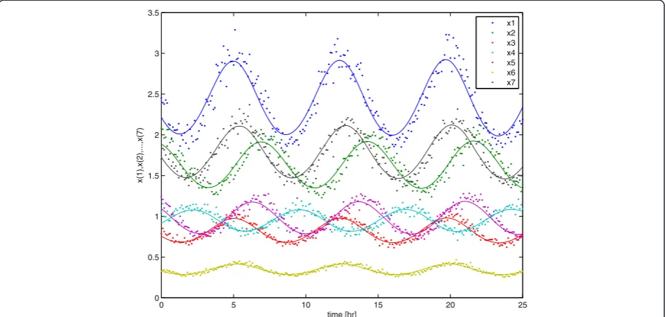 Figure 4 Comparison plot of Random Design versus Optimal Input Design (OID). This graph shows the sum-of-squared-errors in theparameters (Jacobi matrix entries) for 150 runs of our algorithm for a series of 5 experiments