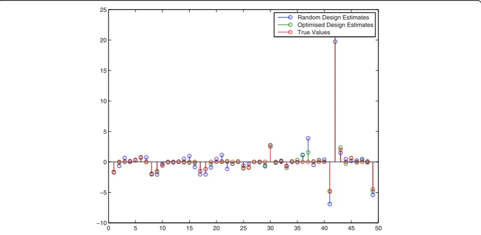 Figure 6 Parameter estimates drawn from an optimized perturbation experiment. Parameter estimates (and true values) for a randomexperiment and an optimized experiment that was designed on the basis of the first estimate of A
