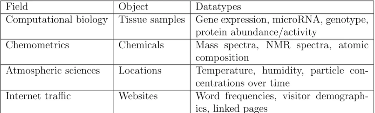 Table 1.1: Examples with multiple high-dimensional datatypes.