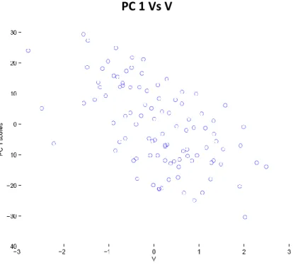 Figure 4.3: Scatterplot of the first consensus principal component scores Vs the joint signal V 