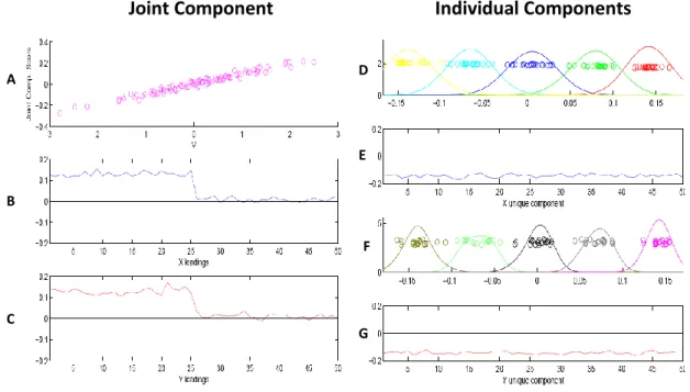 Figure 4.5: Scores and loadings for joint and individual components in the JIVE de- de-composition