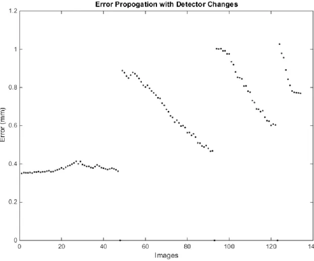 Figure 17. Error propagation simulation showing the absolute position error (in mm) accumulating  with each position change