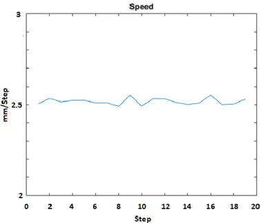 Figure 23. Speed graph during horizontal motion tracking on a 2.5mm/s translation stage showing  the average calculated speed