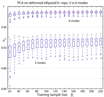 Figure 3.3: Box plots of ρ 2 vs. training sample sizes β i for PCA on warped ellipsoid b-reps with 3 and 6 eigenmodes