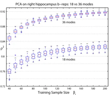 Figure 3.6: Box plots of ρ 2 vs. training sample sizes β i for PCA on right hippocampus b-reps with 18 and 36 eigenmodes