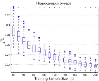 Figure 3.7: A box plot of D m 2 vs. training sample sizes β i with the same setting as in sec- sec-tion 3.4.4