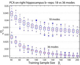 Figure 3.8: Two box plots of D p 2 vs. training sample sizes β i for PCA on right hippocampus b-reps with 18 and 36 eigenmodes with the same setting as in section 3.4.4.